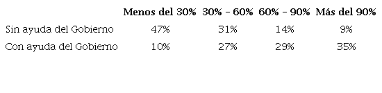 Porcentaje de los costos salariales de abril que las empresas preveían poder afrontar (% de empresas)