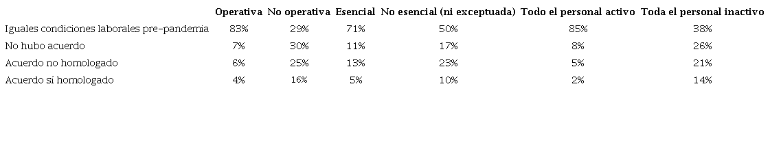 Condiciones laborales por situación de la firma (% de empresas)