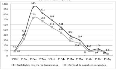 Cantidad de cosecheros demandados y ocupados por quincena, Comarca Andina, 2008.