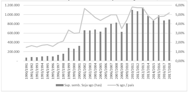 Evolución de la superficie sembrada con soja en Santiago del Estero, 1990-2018 