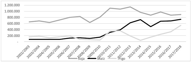 Dinámica de las hectáreas sembrada con soja, maíz y trigo - Santiago del Estero 2002/2018