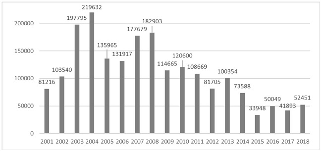 Evolución de superficie de tierras forestales perdidas (hectáreas) en Santiago del Estero ente 2001 y 2018