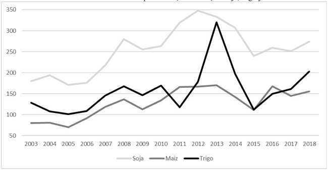 Precios anuales promedio (en dólares) de soja, trigo y maíz