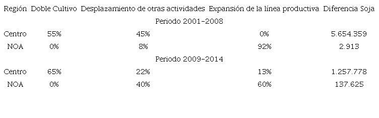 Mecanismos que explican la expansión de la soja (en % y hectáreas)