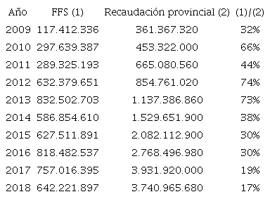 Recaudación provincial vs Recaudación por FFS (pesos corrientes)