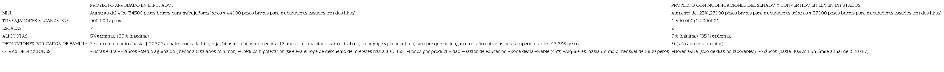 COMPARACI&Oacute;N PROYECTO APROBADO EN DIPUTADOS Y PROYECTO CONVERTIDO EN LEY EN RELACI&Oacute;N A MIN, ESCALAS, AL&Iacute;CUOTAS Y DEDUCCIONES