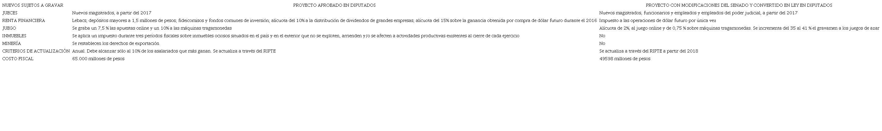 COMPARACI&Oacute;N PROYECTO APROBADO EN DIPUTADOS Y PROYECTO CONVERTIDO EN LEY EN RELACI&Oacute;N A LOS NUEVOS SUJETOS A GRAVAR Y AL COSTO FISCAL.