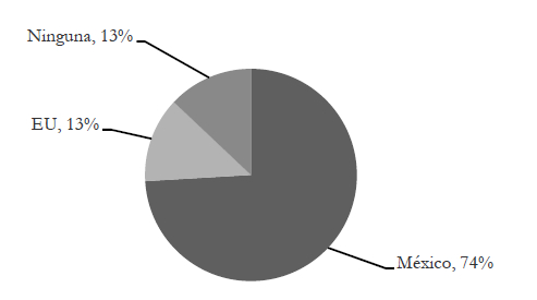 Experiencia agr&iacute;cola previa a la compra de las granjas