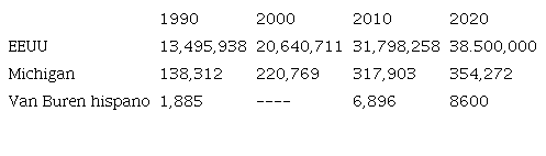 Poblaci&oacute;n de origen hispano en EU y Michigan