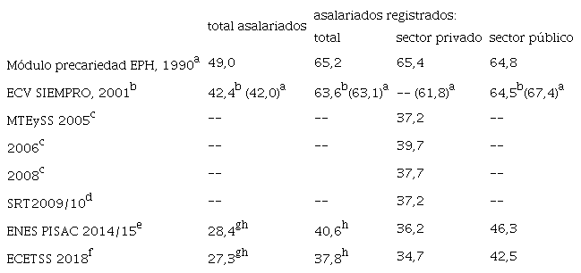 Tasas de sindicalizaci&oacute;n de asalariados en la Argentina, 1990-2018 (excluye al servicio dom&eacute;stico) en porcentajes