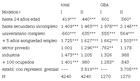 Influencia de variables sociodemogr&aacute;ficas y de la inserci&oacute;n laboral sobre la propensi&oacute;n a la sindicalizaci&oacute;n, asalariados registrados, Argentina, 2018. Regresiones log&iacute;sticas. a Variable dependiente: afiliaci&oacute;n sindical=1 Exp(B)