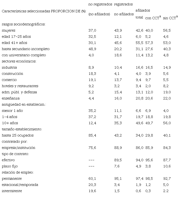 Perfil de los afiliados sindicales (asalariados registrados) en comparaci&oacute;n con no afiliados (asalariados registrados y no registrados), 2018 en porcentajes