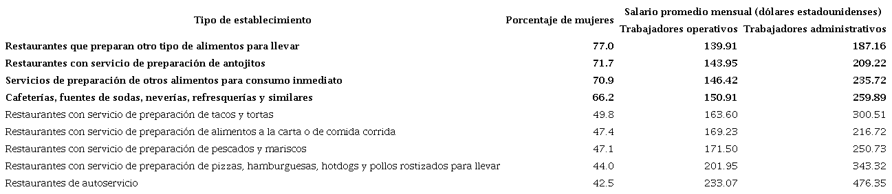 Tipo de establecimientoseg&uacute;n proporci&oacute;n de mujeres y salario promedio mensual. M&eacute;xico, 2018