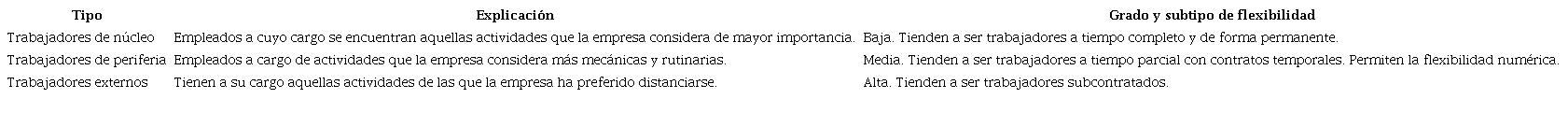 Tipos de trabajadores seg&uacute;n grado de flexibilidad