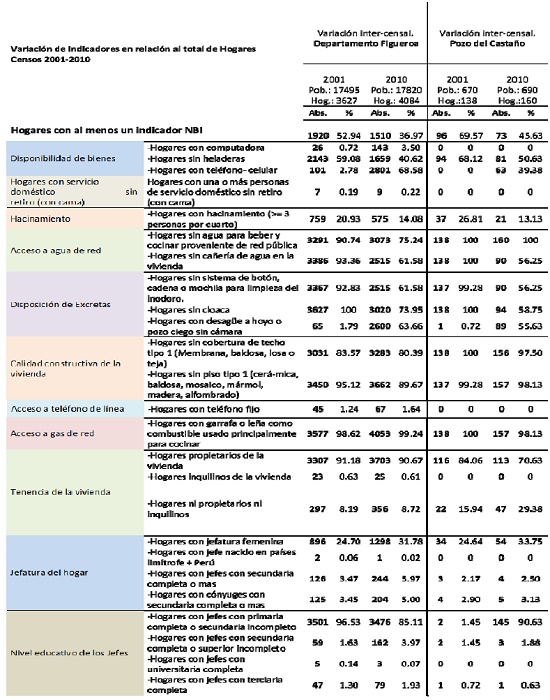 Indicadores poblacionales. Departamento Figueroa. Pozo del Castaño. Fuente: Censos Nacionales de Población, Hogares y Viviendas 2001 y 2010.