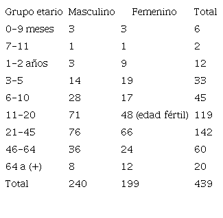 Población de Pozo del Castaño, por grupo etario y género. Año 2019