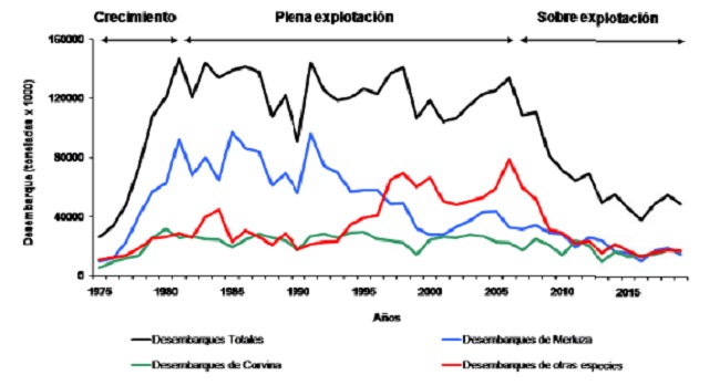 Evoluci&oacute;n temporal de los desembarques y etapas del desarrollo de las principales especies en las pesquer&iacute;as industriales de Uruguay 
