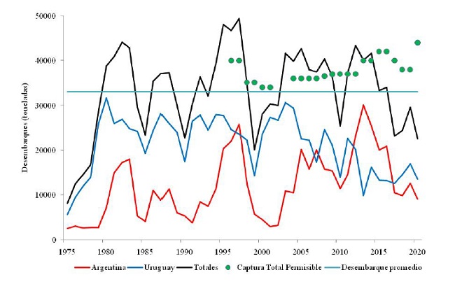 Evoluci&oacute;n temporal de las capturas desembarcadas (t) de corvina por Argentina, Uruguay y total dentro de la Zona Com&uacute;n de Pesca Argentino - Uruguaya y de las Capturas Totales Permisibles (CTP) anuales determinadas por la CTMFM Periodo 1974 - 2020 