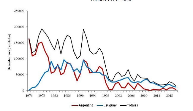 Evoluci&oacute;n temporal de las capturas desembarcadas (t) de Merluza por Argentina, Uruguay y total dentro de la Zona Com&uacute;n de Pesca Argentino - Uruguaya Periodo 1974 - 2020 