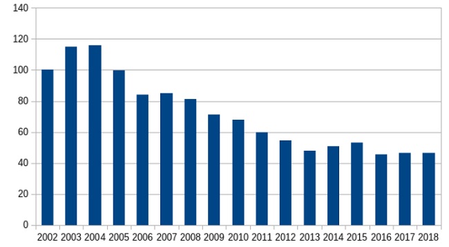 Indice de personal ocupadoen buques de pesca industrial 2002 - 2018 Base 2002 = 100 