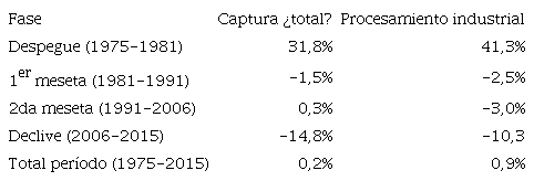 Tasa de crecimiento promedio anual del valor agregado bruto de los sectores captura e industria procesadora