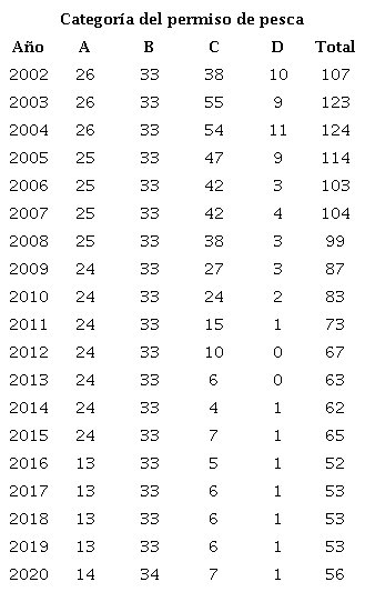 Evoluci&oacute;n temporal de los permisos de pesca industriales 2002 - 2020