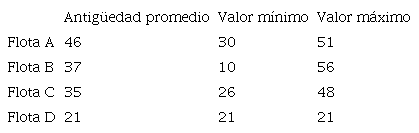 Antig&uuml;edad de la flota industrial a 2018 seg&uacute;n permiso de pesca
