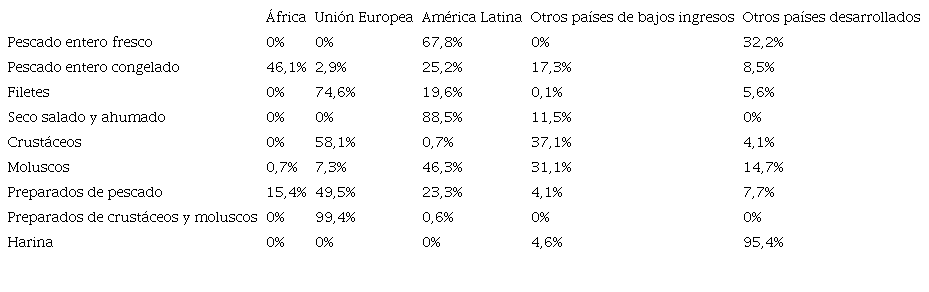 Exportaciones por tipo de mercado en porcentaje del valor del rubro exportado