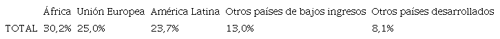 Peso relativo de cada mercado en el total exportado en valor 2011