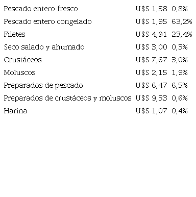 Precio promedio de las exportaciones 2011 (U$S/tonelada) y peso relativo del rubro exportado como porcentaje de valor