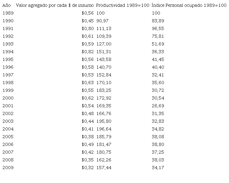 Valor agregado sobre cada $1 de insumo en la industria procesadora de pescado