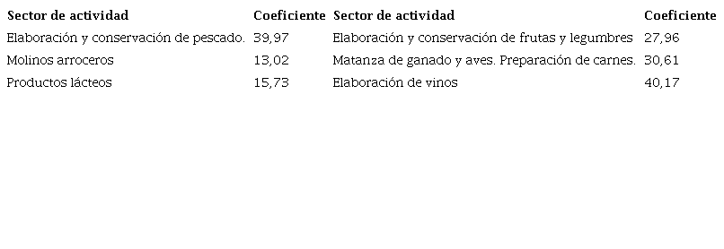 Coeficiente de variaci&oacute;n del Indice de Horas trabajadas mensualmente entre 2006 y 2018