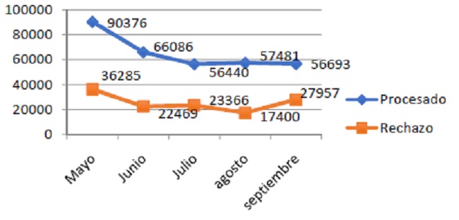 MATERIAL PROCESADO Y RECHAZADO (T) EN PLANTA DE CLASIFICACI&Oacute;N MOR&Oacute;N, MAYO-SEPT 2013.