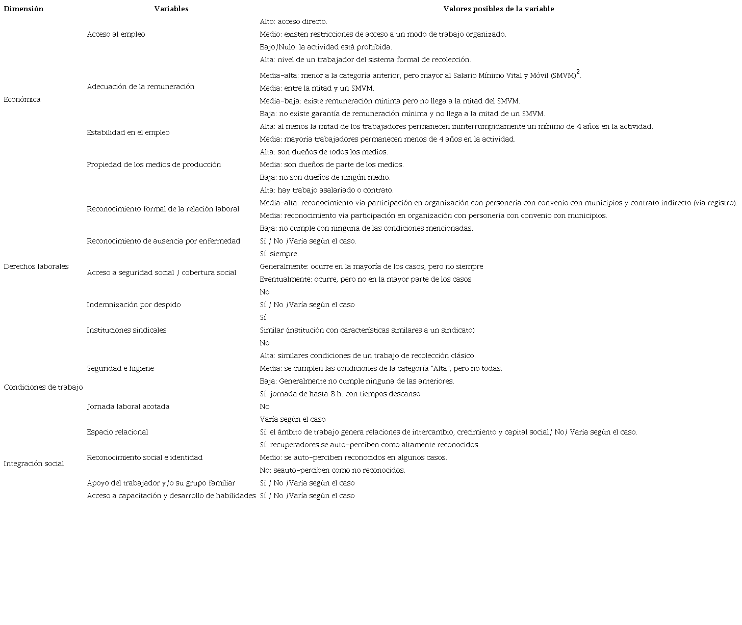 Variables de an&aacute;lisis por dimensi&oacute;n y sus categor&iacute;as de posibles respuestas