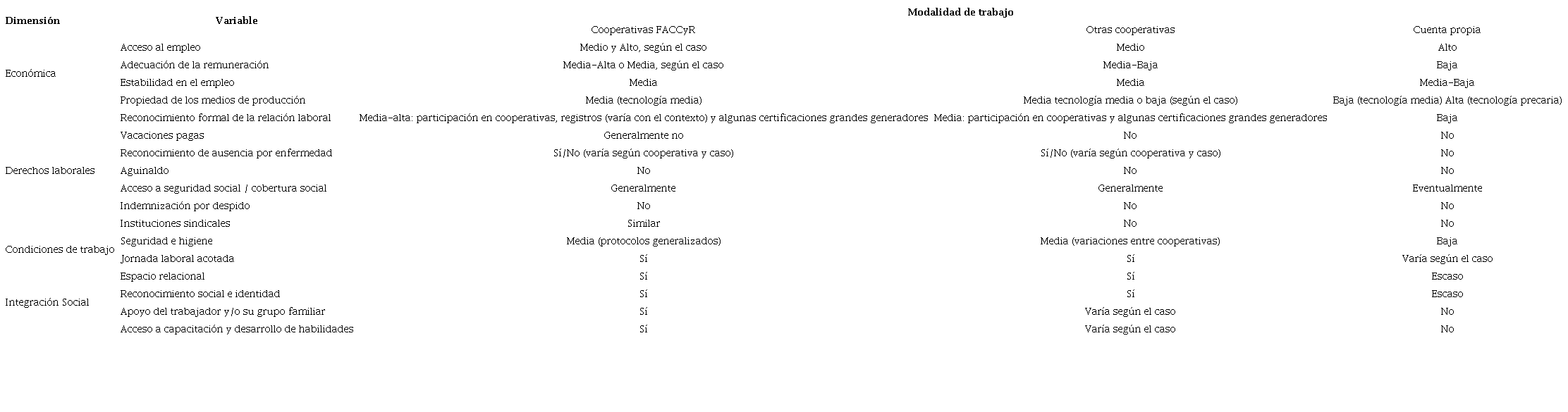 Inclusi&oacute;n socio-laboral por dimensi&oacute;n, seg&uacute;n modalidad de trabajo