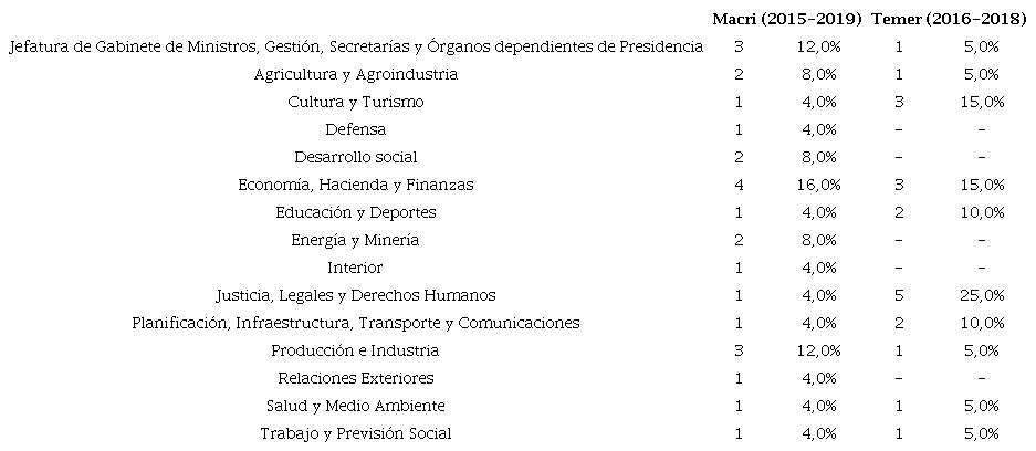 Directivos o propietarios de empresa por &aacute;rea ministerial