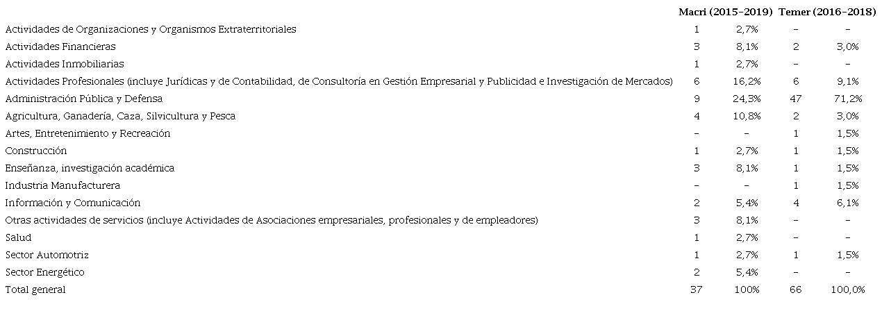Trayectoria ocupacional (Actividad de desempe&ntilde;o)