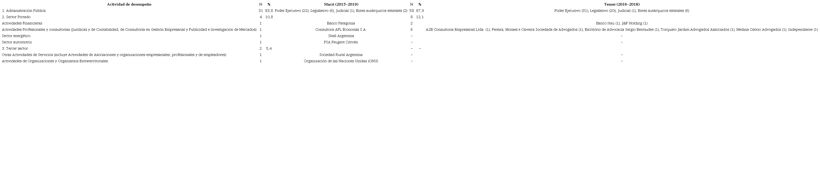 Ocupaci&oacute;n anterior al cargo
