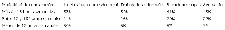 Características del trabajo doméstico según modalidad de contratación 