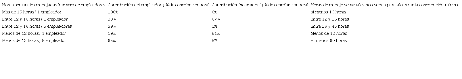 Contribución de los empleadores según modalidad de contratación