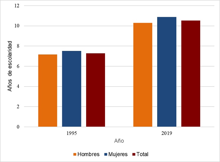 Media de a&ntilde;os de escolaridad de la Poblaci&oacute;n Econ&oacute;micamente Activa por sexo en M&eacute;xico, 1995 y 2019. 