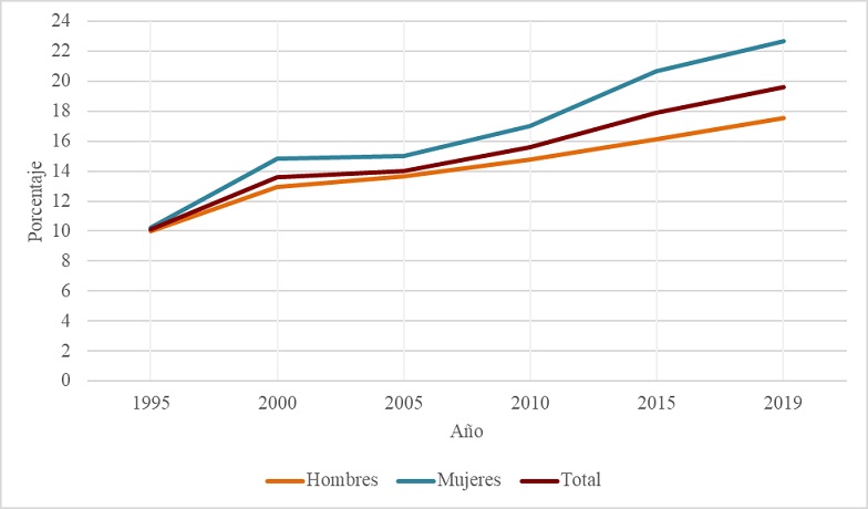 Porcentaje de la Poblaci&oacute;n Econ&oacute;micamente Activa de 25 a&ntilde;os y m&aacute;s, con al menos licenciatura terminada en M&eacute;xico, 1995-2019.