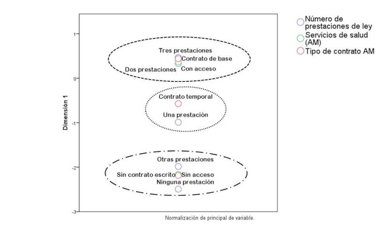 Diagrama conjunto de puntos de categor&iacute;as.