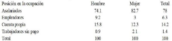Distribuci&oacute;n porcentual de los profesionistas por sexo seg&uacute;n la posici&oacute;n en la ocupaci&oacute;n en M&eacute;xico, 2019.