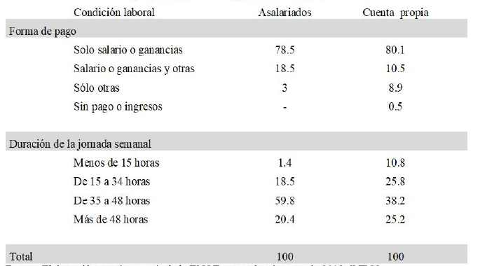 Distribuci&oacute;n porcentual de la forma de pago y jornada semanal de los profesionistas seg&uacute;n posici&oacute;n en la ocupaci&oacute;n en M&eacute;xico, 2019.