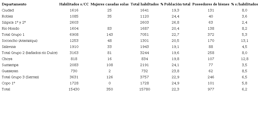 Habilitados para poseer bienes en departamentos de referencia