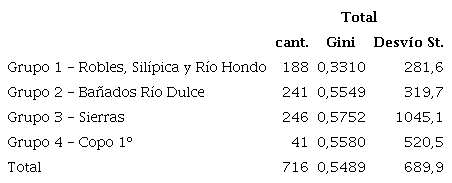 Distribución del capital ganadero por región y contribuyentes