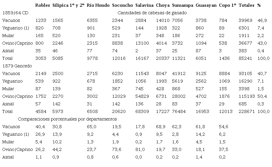 Existencias de ganado por categoría según la CD, Gancedo