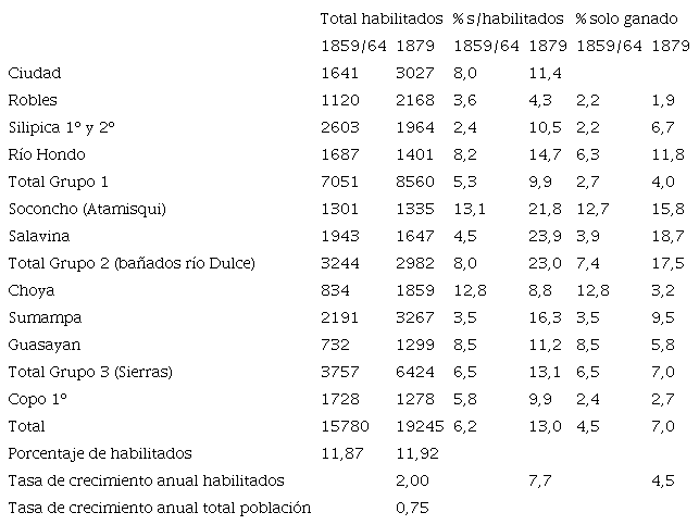 - Comparación contribuyentes de 1859/64 y 1879 sobre total habilitados