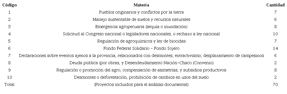 Clasificación de proyectos recuperados del SEGLEG (2007-2022). Chaco
